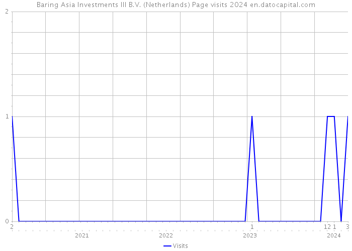 Baring Asia Investments III B.V. (Netherlands) Page visits 2024 