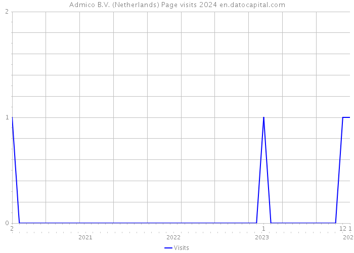 Admico B.V. (Netherlands) Page visits 2024 