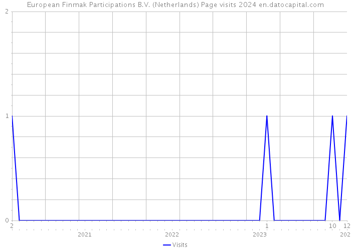 European Finmak Participations B.V. (Netherlands) Page visits 2024 