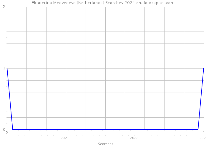 Ektaterina Medvedeva (Netherlands) Searches 2024 