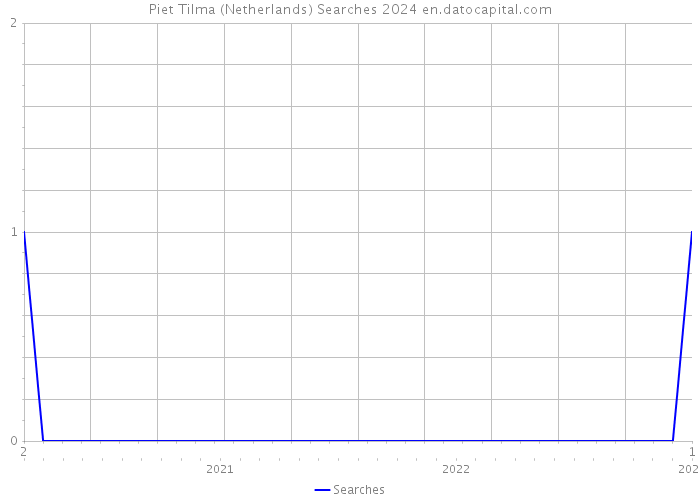Piet Tilma (Netherlands) Searches 2024 