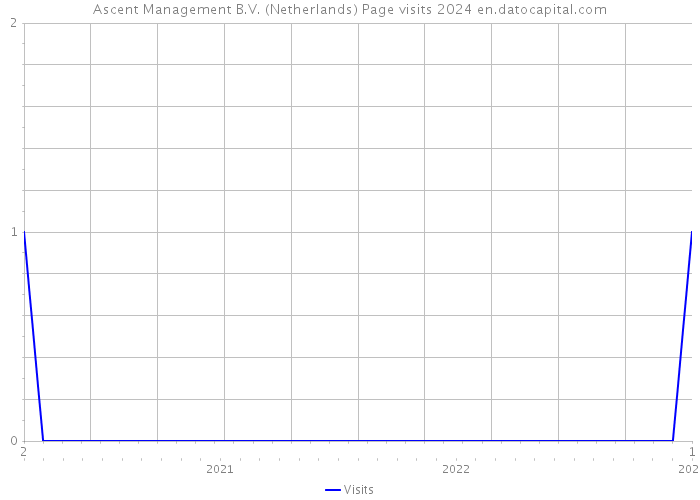 Ascent Management B.V. (Netherlands) Page visits 2024 