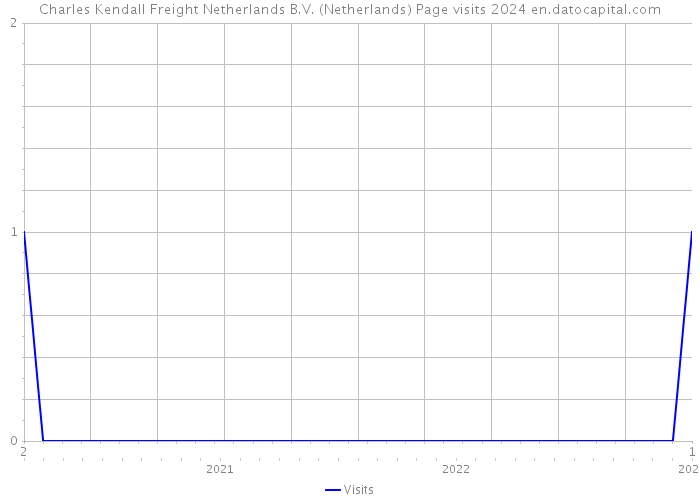 Charles Kendall Freight Netherlands B.V. (Netherlands) Page visits 2024 