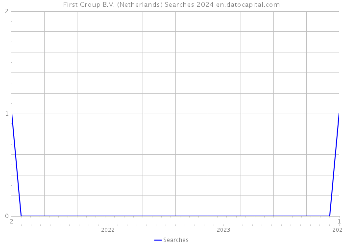 First Group B.V. (Netherlands) Searches 2024 