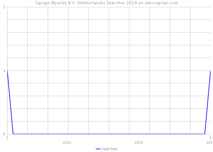Garage Bijvelds B.V. (Netherlands) Searches 2024 