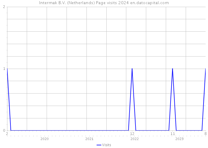 Intermak B.V. (Netherlands) Page visits 2024 