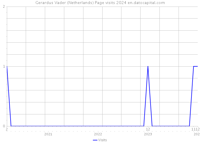 Gerardus Vader (Netherlands) Page visits 2024 