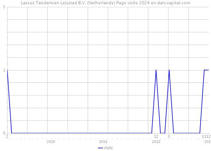 Lassus Tandartsen Lelystad B.V. (Netherlands) Page visits 2024 