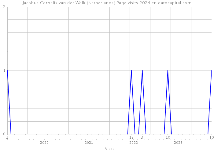 Jacobus Cornelis van der Wolk (Netherlands) Page visits 2024 