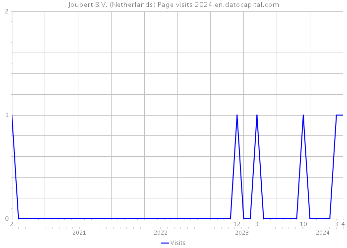 Joubert B.V. (Netherlands) Page visits 2024 