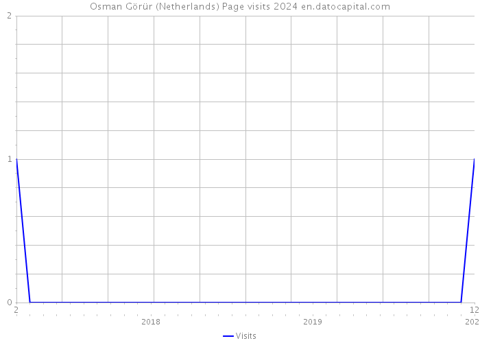 Osman Görür (Netherlands) Page visits 2024 