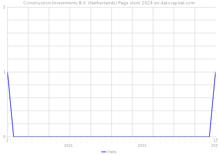 Construction Investments B.V. (Netherlands) Page visits 2024 