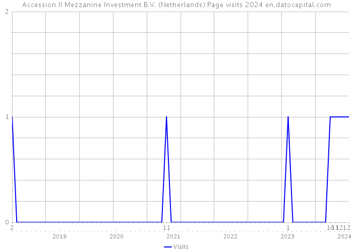 Accession II Mezzanine Investment B.V. (Netherlands) Page visits 2024 