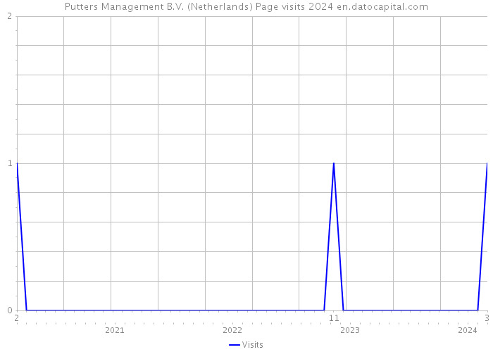 Putters Management B.V. (Netherlands) Page visits 2024 