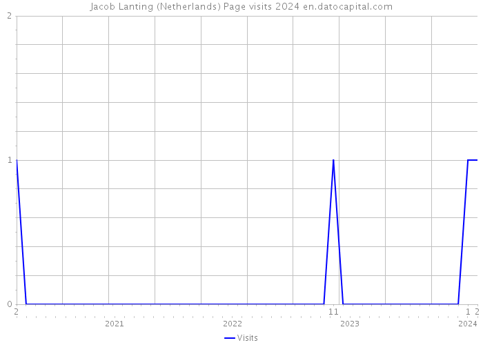 Jacob Lanting (Netherlands) Page visits 2024 
