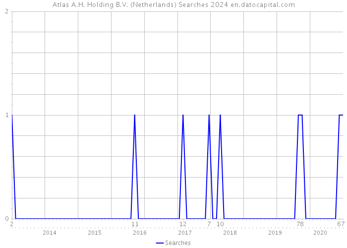 Atlas A.H. Holding B.V. (Netherlands) Searches 2024 