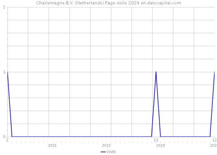 Charlemagne B.V. (Netherlands) Page visits 2024 