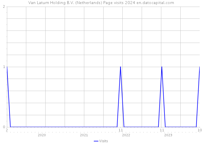 Van Latum Holding B.V. (Netherlands) Page visits 2024 