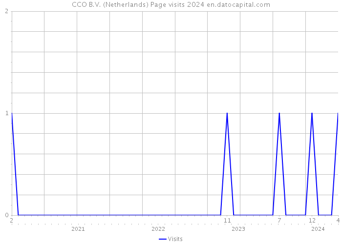 CCO B.V. (Netherlands) Page visits 2024 