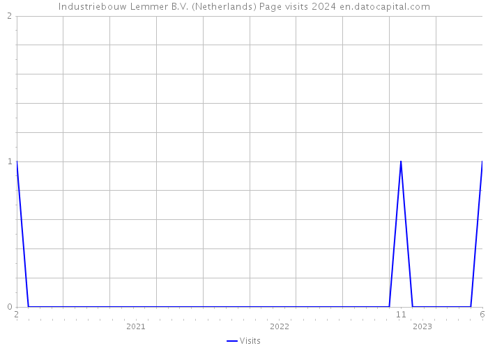 Industriebouw Lemmer B.V. (Netherlands) Page visits 2024 