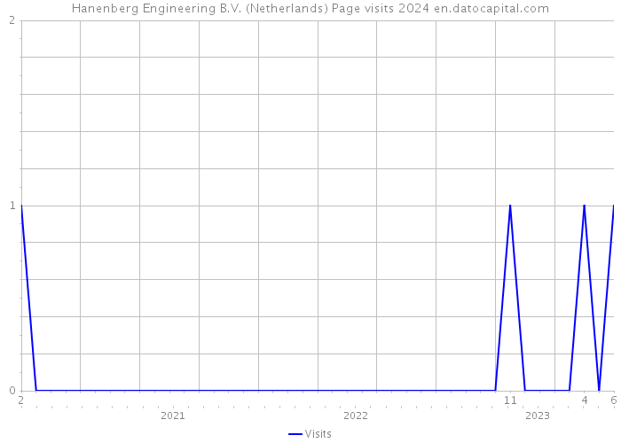 Hanenberg Engineering B.V. (Netherlands) Page visits 2024 