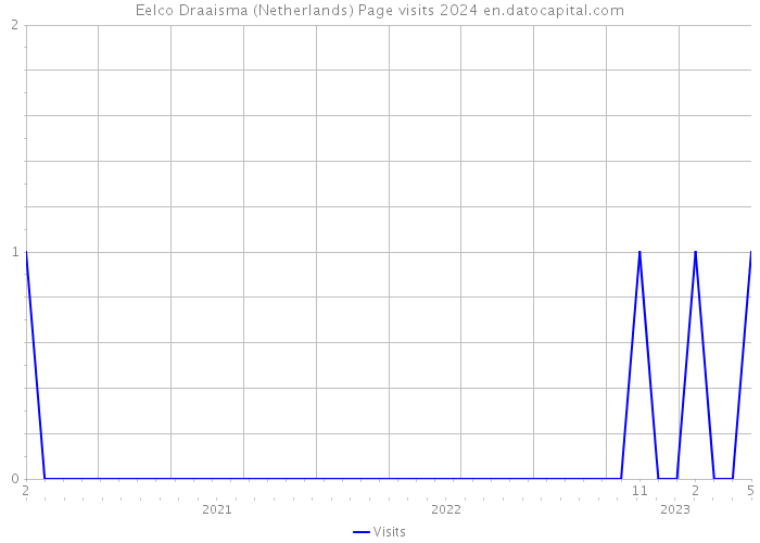 Eelco Draaisma (Netherlands) Page visits 2024 