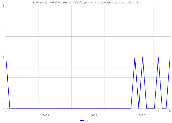Lodewijk Vel (Netherlands) Page visits 2024 