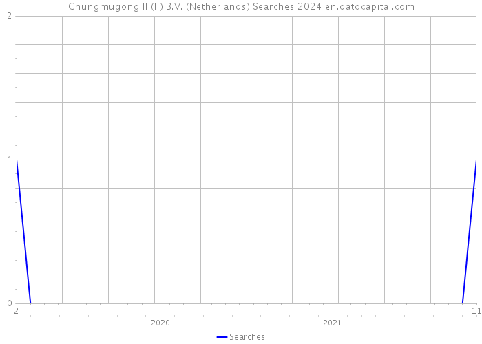 Chungmugong II (II) B.V. (Netherlands) Searches 2024 