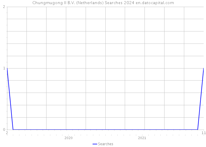 Chungmugong II B.V. (Netherlands) Searches 2024 