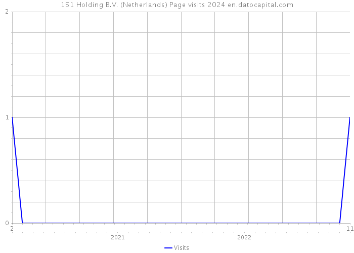 151 Holding B.V. (Netherlands) Page visits 2024 