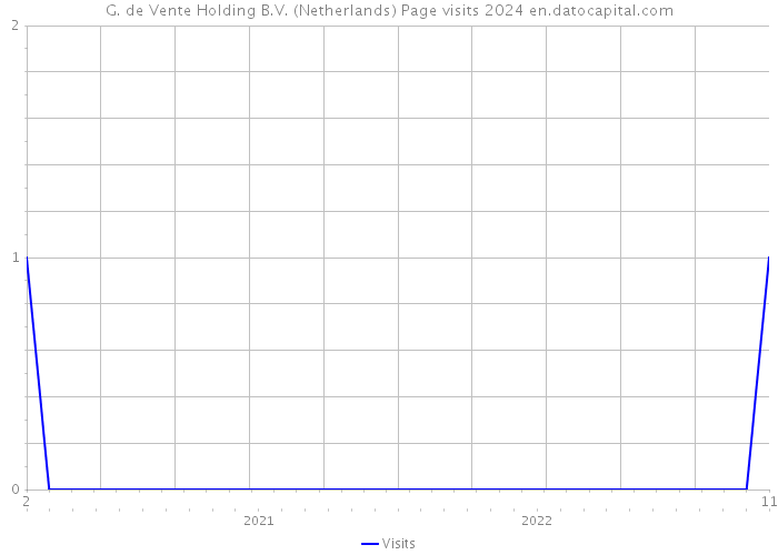 G. de Vente Holding B.V. (Netherlands) Page visits 2024 