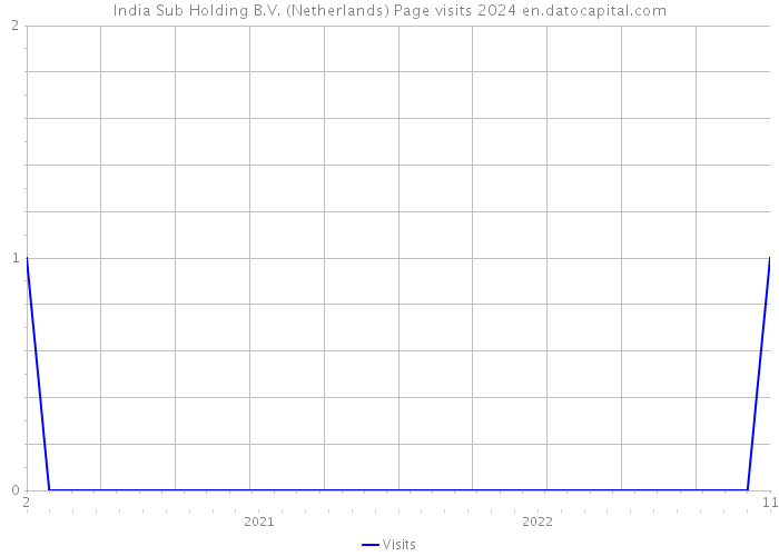 India Sub Holding B.V. (Netherlands) Page visits 2024 