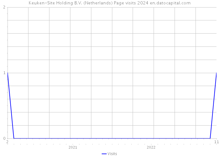 Keuken-Site Holding B.V. (Netherlands) Page visits 2024 