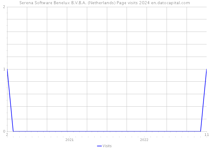 Serena Software Benelux B.V.B.A. (Netherlands) Page visits 2024 