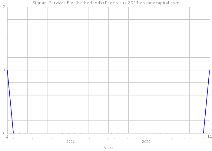 Signaal Services B.V. (Netherlands) Page visits 2024 