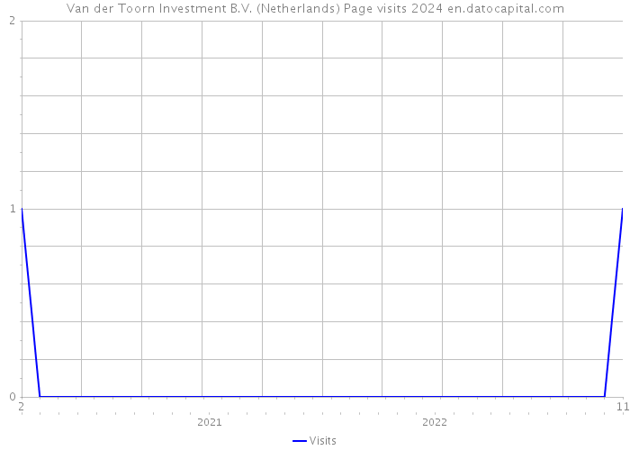 Van der Toorn Investment B.V. (Netherlands) Page visits 2024 