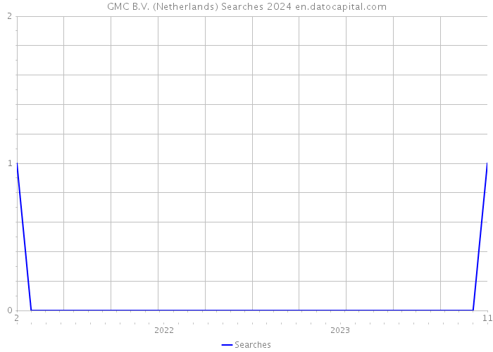 GMC B.V. (Netherlands) Searches 2024 