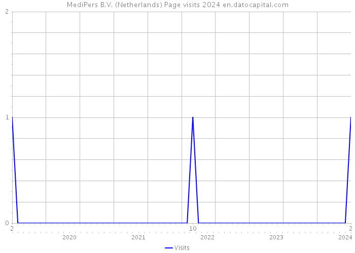 MediPers B.V. (Netherlands) Page visits 2024 