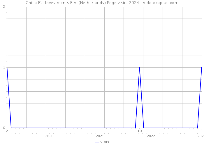 Chilla Est Investments B.V. (Netherlands) Page visits 2024 