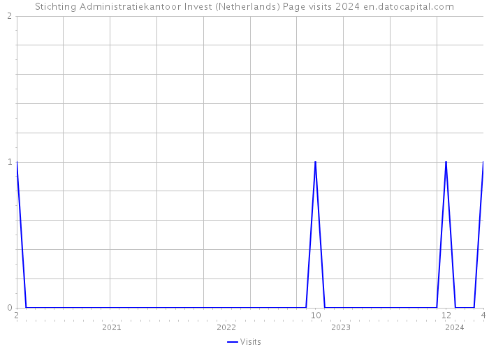 Stichting Administratiekantoor Invest (Netherlands) Page visits 2024 
