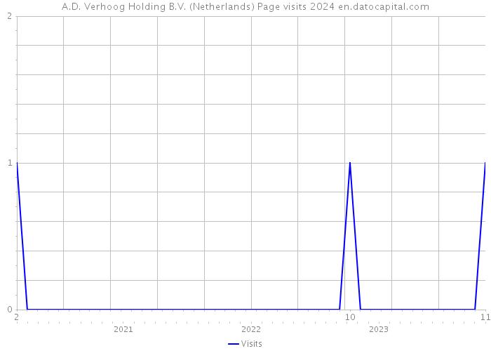 A.D. Verhoog Holding B.V. (Netherlands) Page visits 2024 