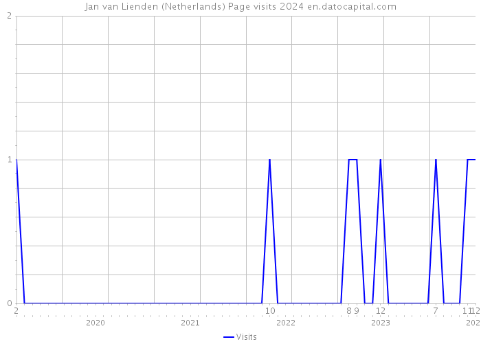 Jan van Lienden (Netherlands) Page visits 2024 