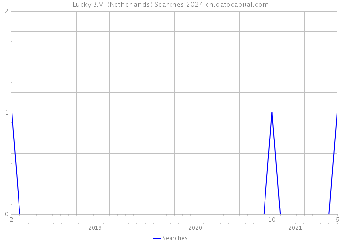 Lucky B.V. (Netherlands) Searches 2024 