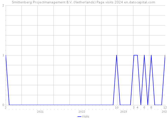 Smittenberg Projectmanagement B.V. (Netherlands) Page visits 2024 