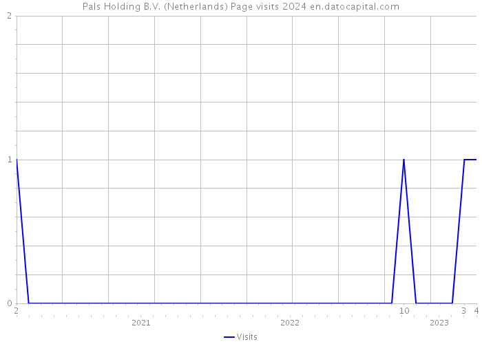 Pals Holding B.V. (Netherlands) Page visits 2024 