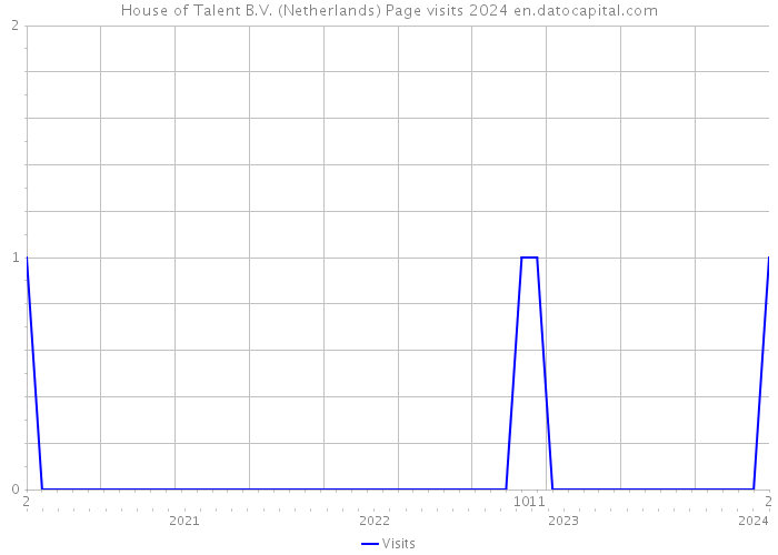 House of Talent B.V. (Netherlands) Page visits 2024 