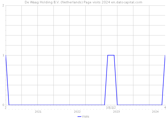 De Waag Holding B.V. (Netherlands) Page visits 2024 