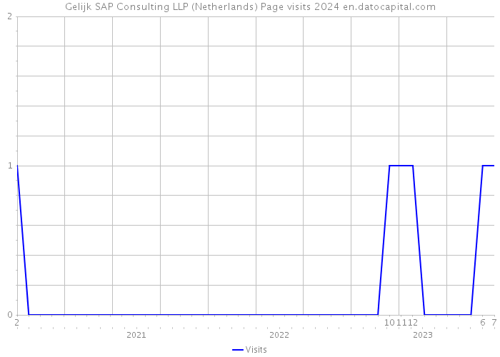 Gelijk SAP Consulting LLP (Netherlands) Page visits 2024 