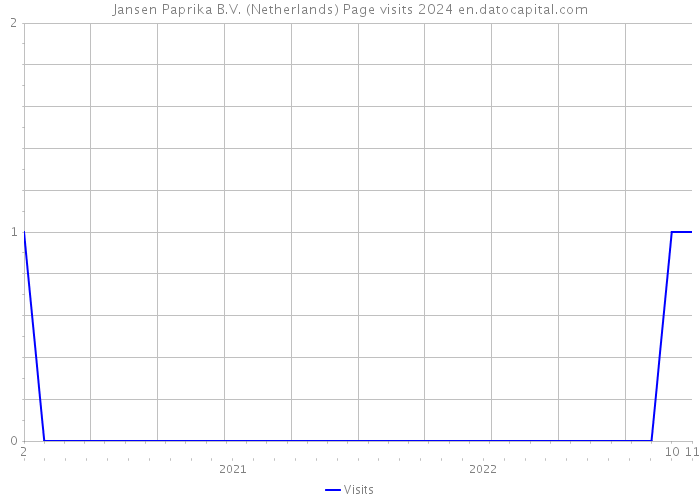 Jansen Paprika B.V. (Netherlands) Page visits 2024 