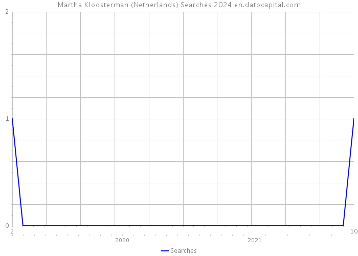 Martha Kloosterman (Netherlands) Searches 2024 